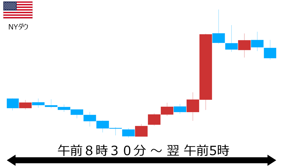 くりっく株365 NYダウチャート