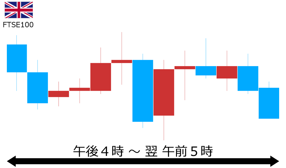 くりっく株365 FTSE100チャート