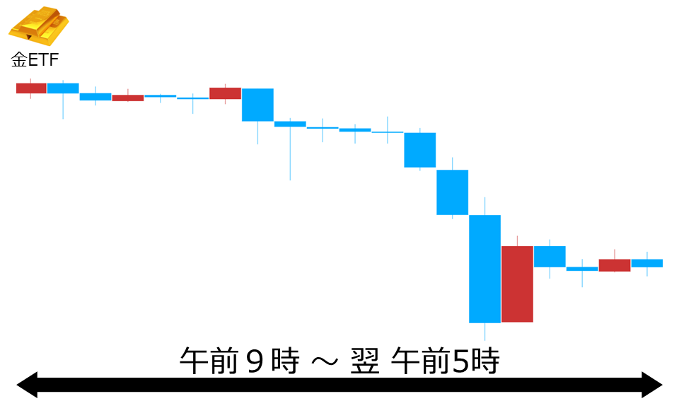 くりっく株365 金ETFチャート