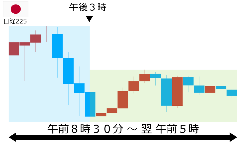 くりっく株365 日経225チャート