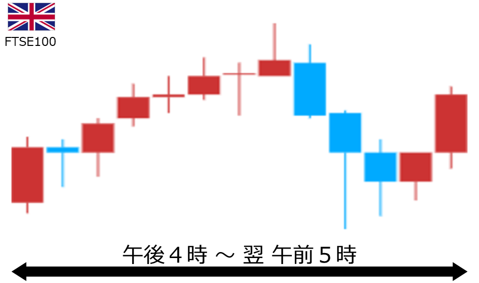 くりっく株365 FTSE100チャート