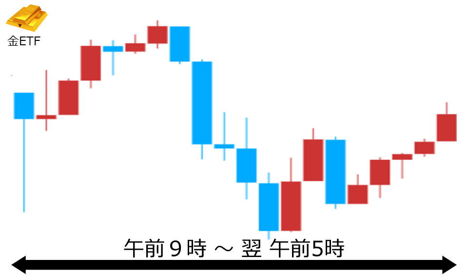 くりっく株365 金ETFチャート