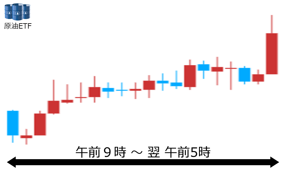 くりっく株365 原油ETFチャート