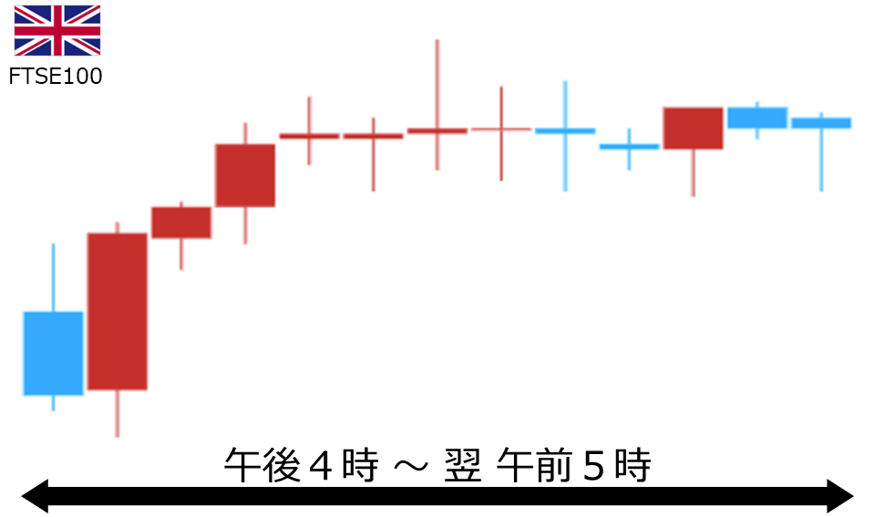 くりっく株365 FTSE100チャート