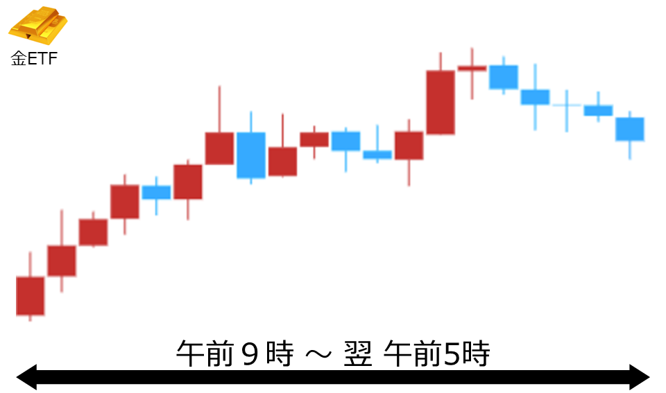 くりっく株365 金ETFチャート