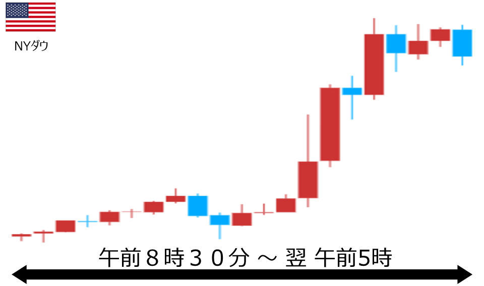 くりっく株365 NYダウチャート