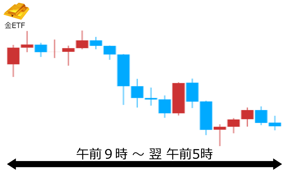 くりっく株365 金ETFチャート