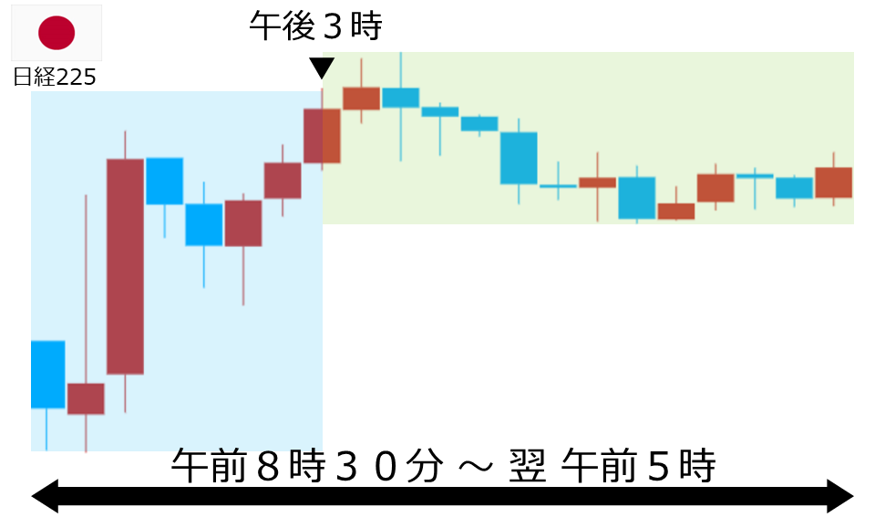 くりっく株365 日経225チャート