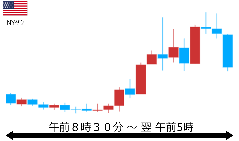 くりっく株365 NYダウチャート