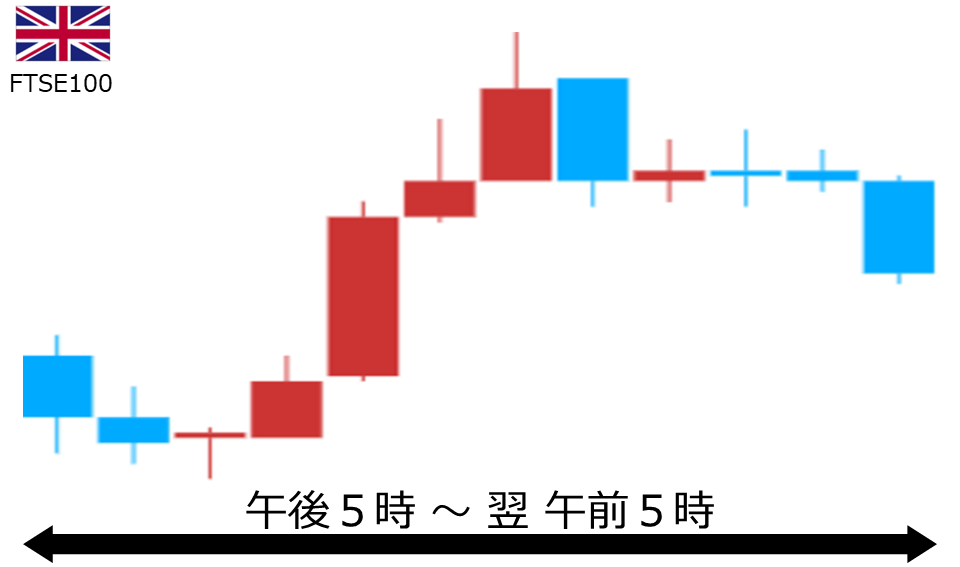 くりっく株365 FTSE100チャート