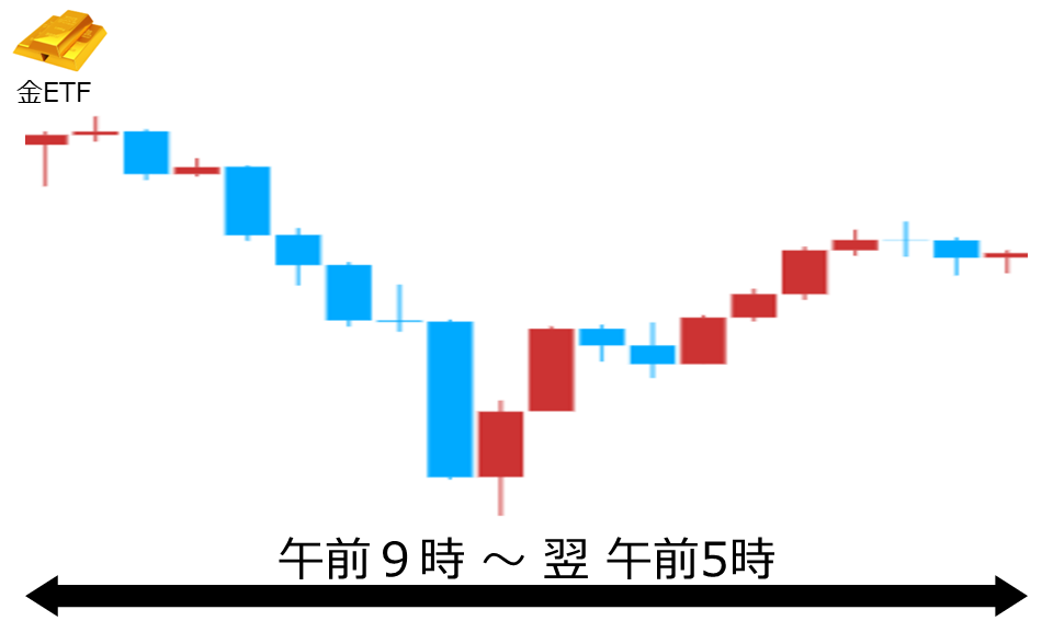 くりっく株365 金ETFチャート