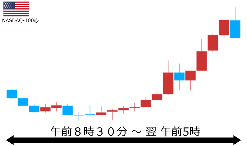 くりっく株365 NASDAQ-100チャート