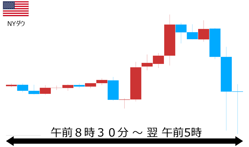 くりっく株365 NYダウチャート