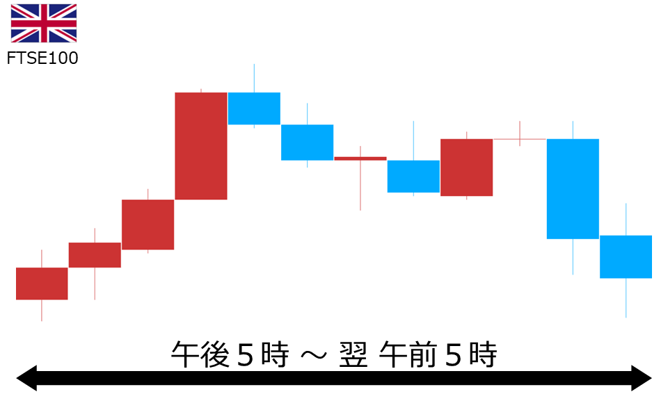 くりっく株365 FTSE100チャート