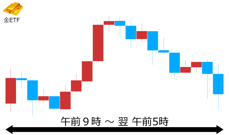 くりっく株365 金ETFチャート