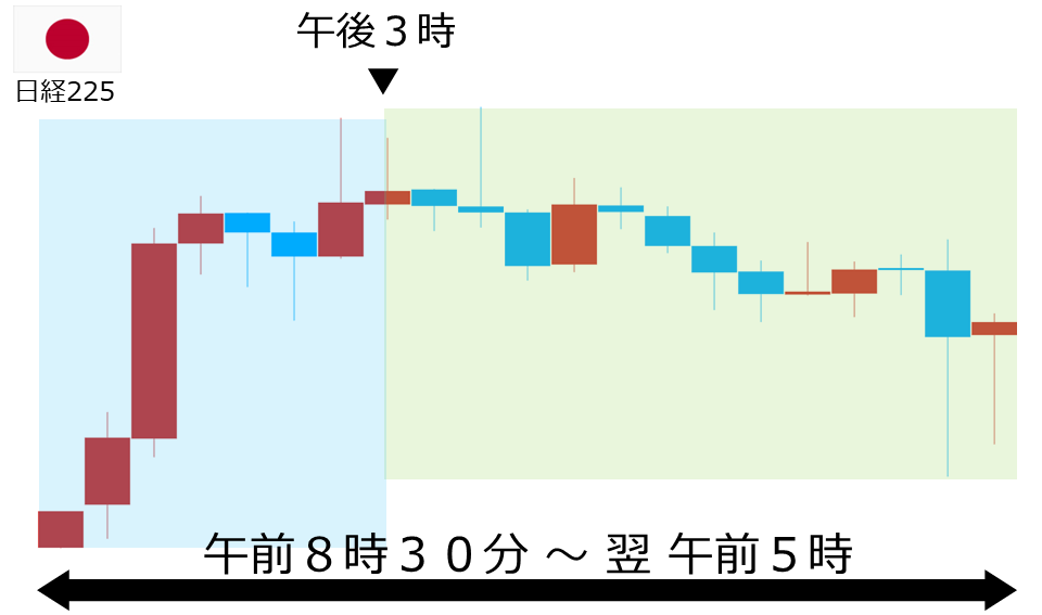 くりっく株365 日経225チャート