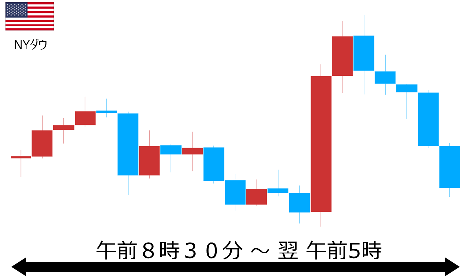 くりっく株365 NYダウチャート