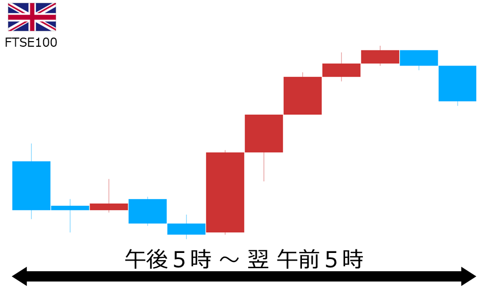 くりっく株365 FTSE100チャート