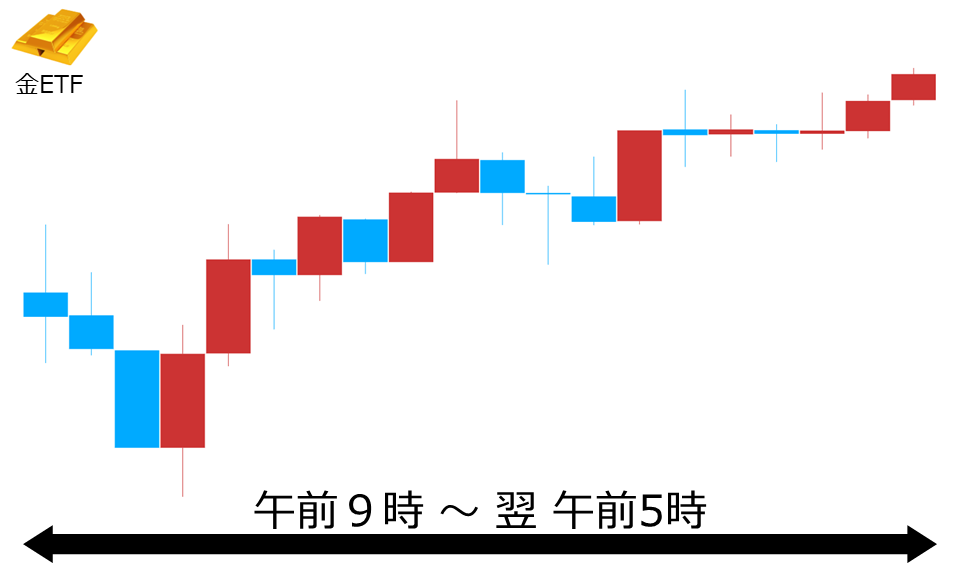 くりっく株365 金ETFチャート