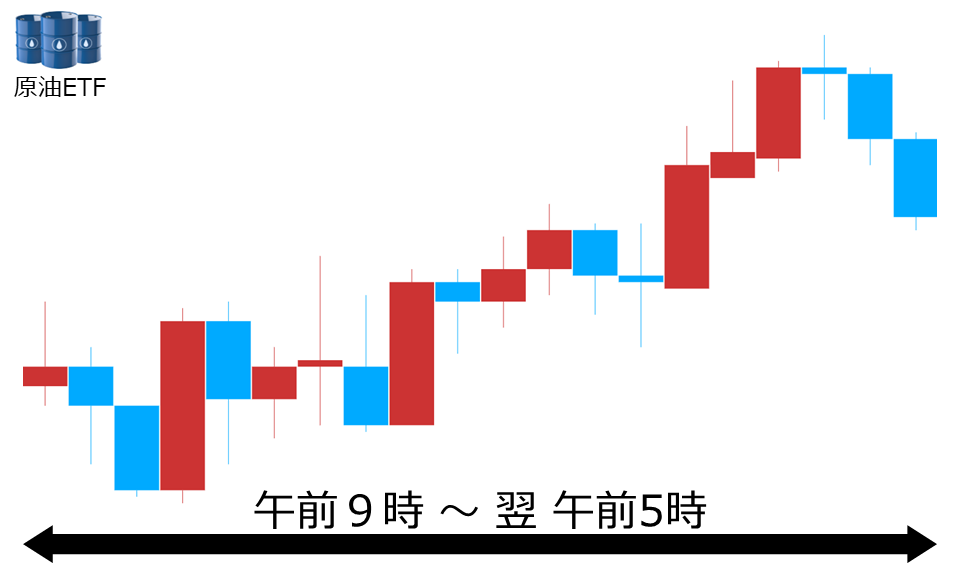 くりっく株365 原油ETFチャート