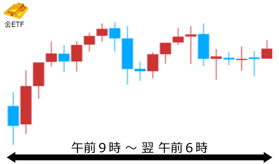 くりっく株365 金ETFチャート