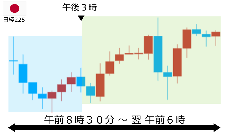 くりっく株365 日経225チャート