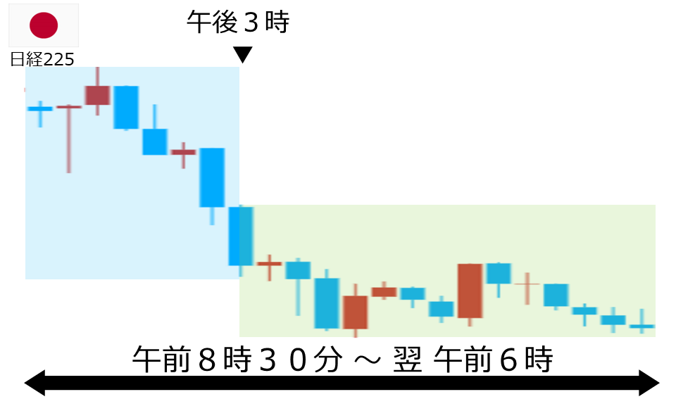 くりっく株365 日経225チャート
