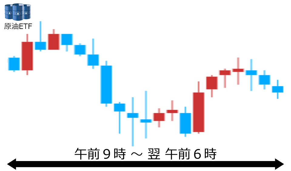くりっく株365 原油ETFチャート