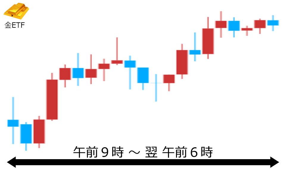 くりっく株365 金ETFチャート