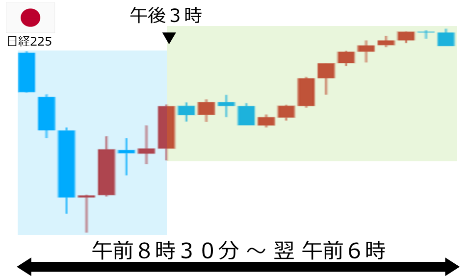 くりっく株365 日経225チャート
