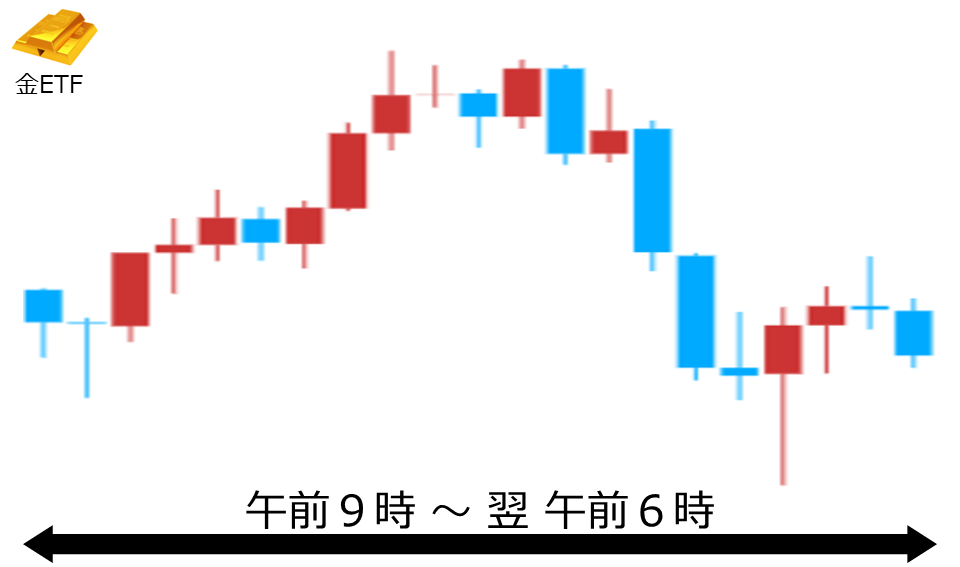くりっく株365 金ETFチャート
