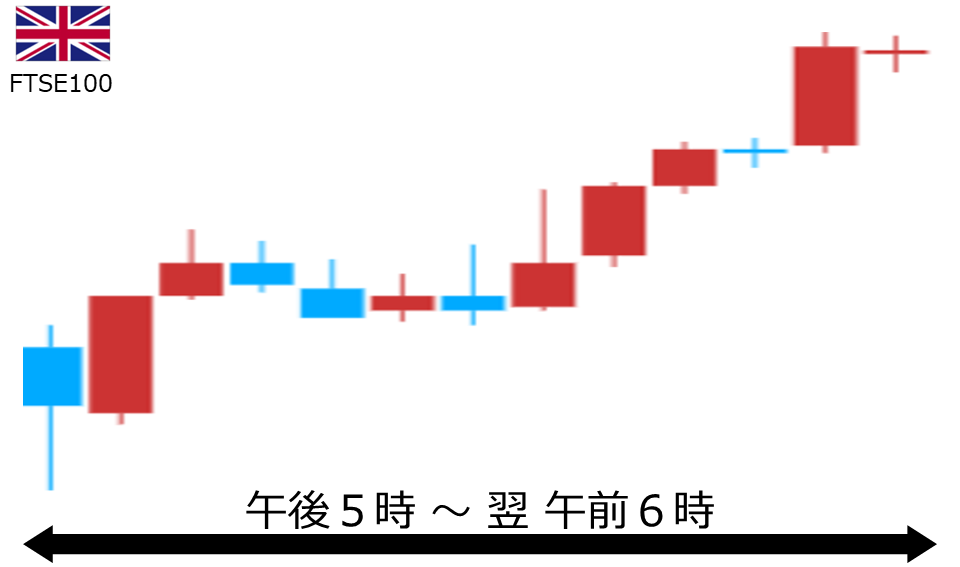 くりっく株365 FTSE100チャート