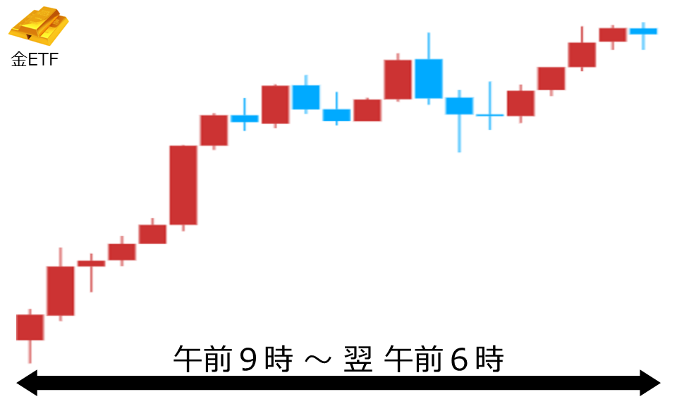 くりっく株365 金ETFチャート