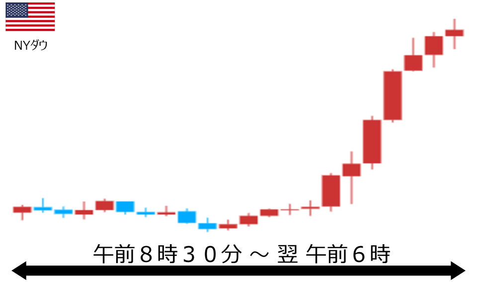 くりっく株365 NYダウチャート