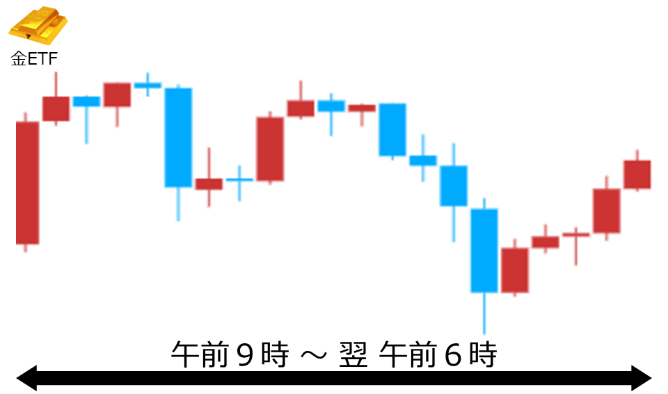 くりっく株365 金ETFチャート