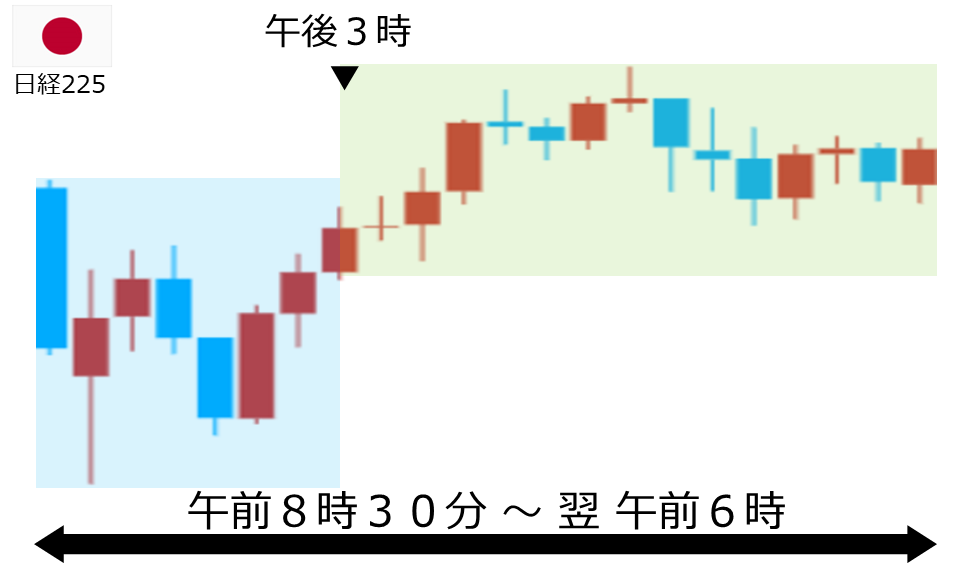 くりっく株365 日経225チャート