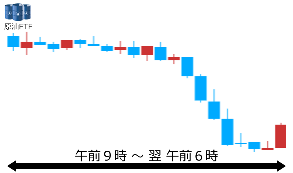 くりっく株365 原油ETFチャート