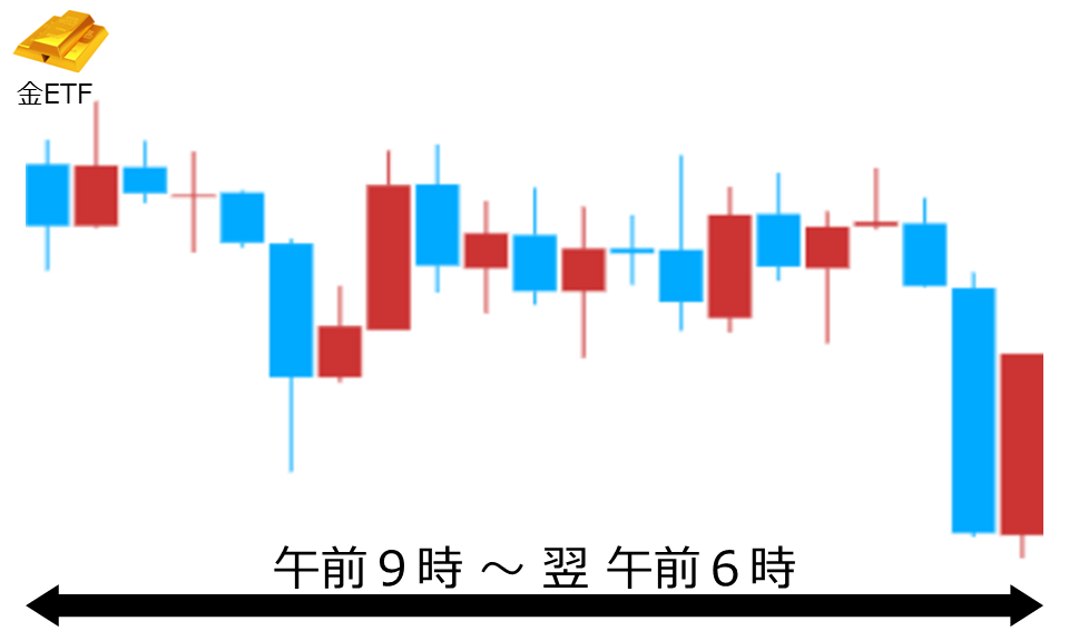 くりっく株365 金ETFチャート