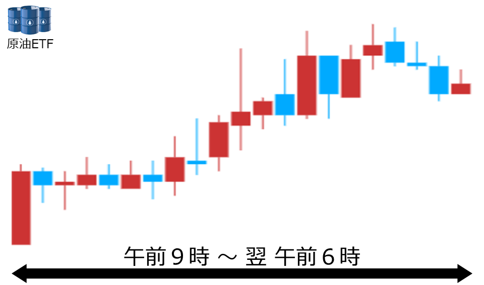 くりっく株365 原油ETFチャート