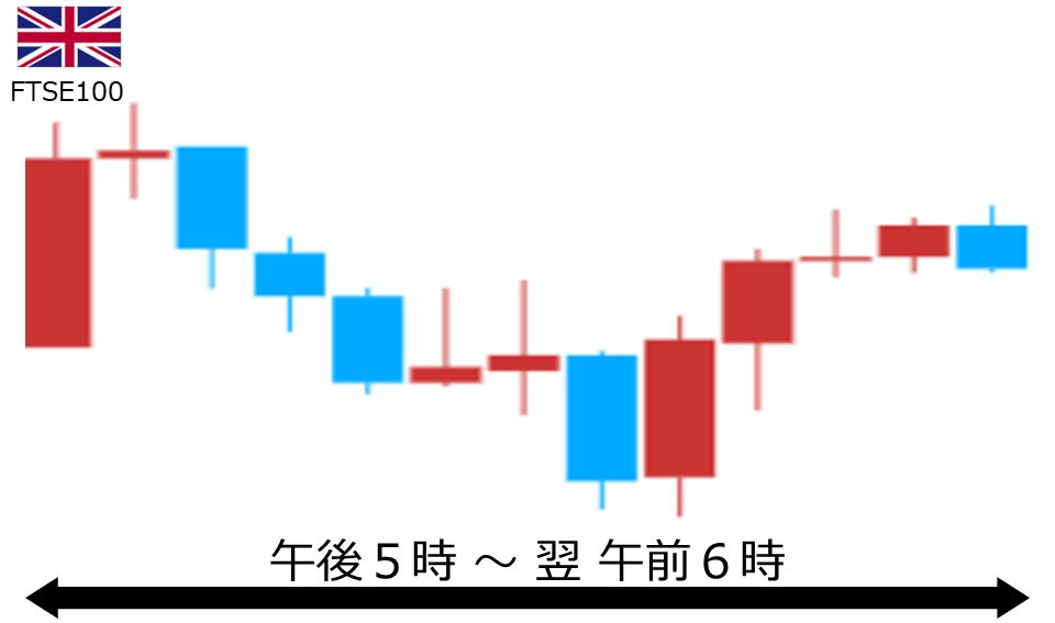 くりっく株365 FTSE100チャート