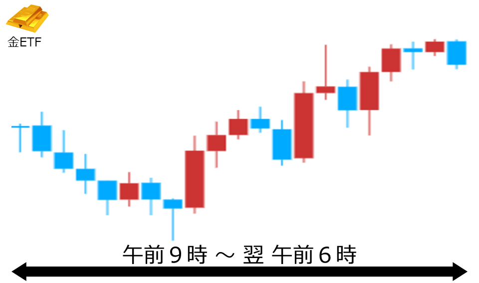 くりっく株365 金ETFチャート