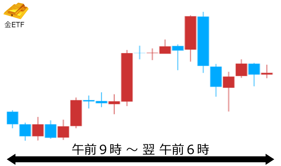 くりっく株365 金ETFチャート