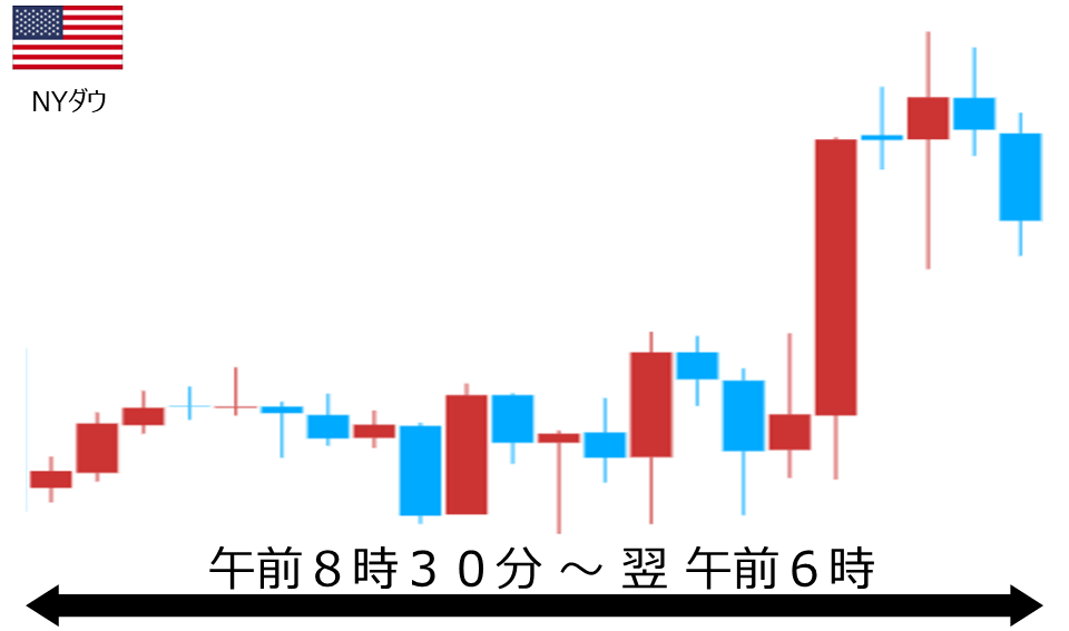 くりっく株365 NYダウチャート