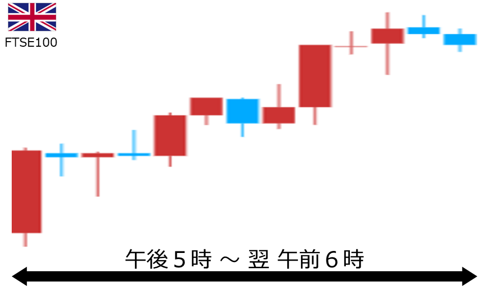 くりっく株365 FTSE100チャート