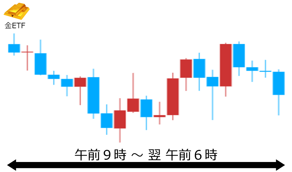 くりっく株365 金ETFチャート