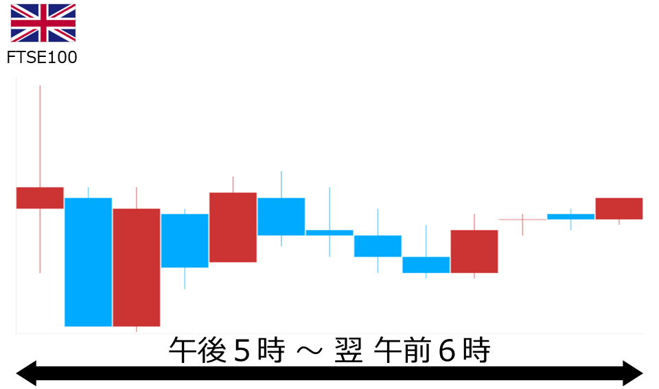 くりっく株365 FTSE100チャート