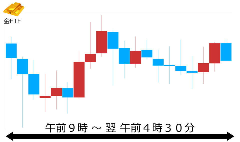 くりっく株365 金ETFチャート