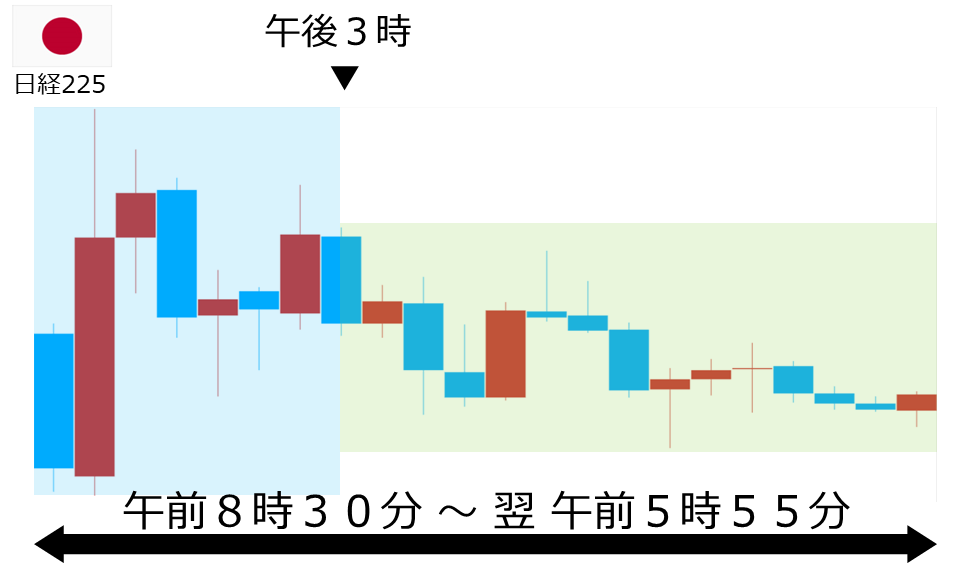 くりっく株365 日経225チャート