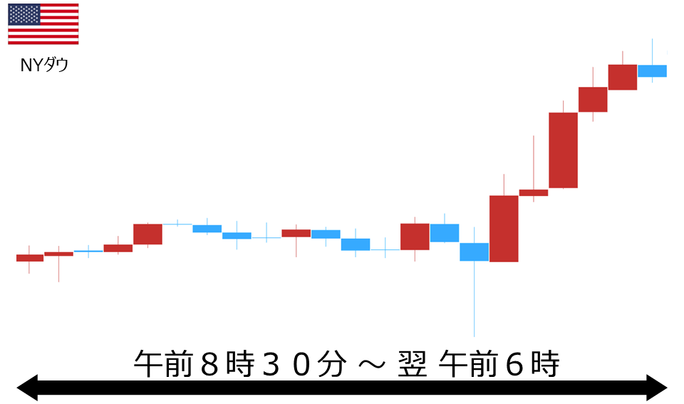 くりっく株365 NYダウチャート