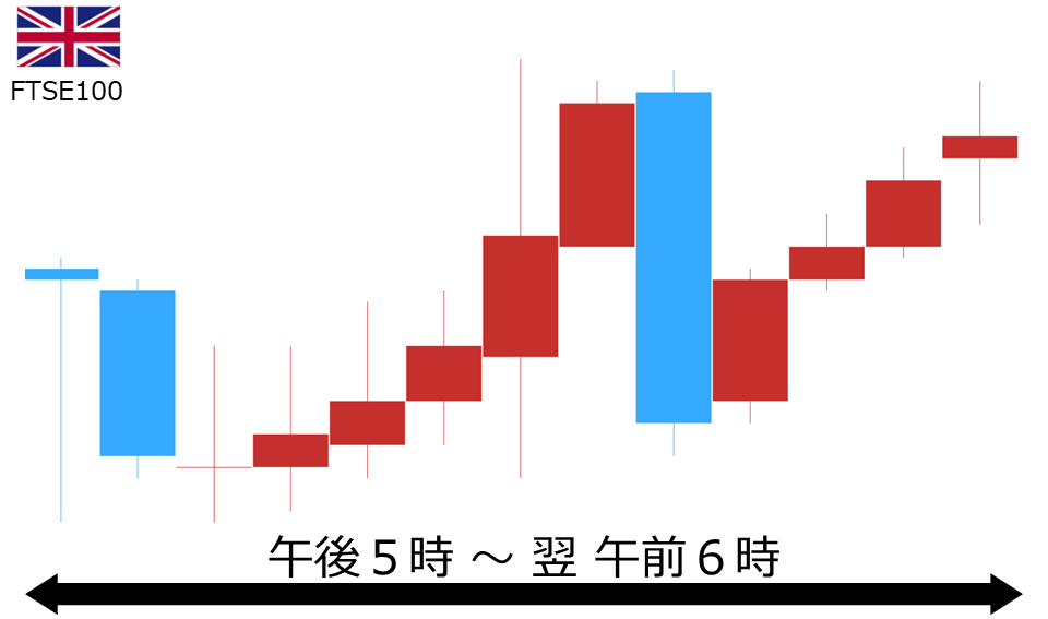 くりっく株365 FTSE100チャート